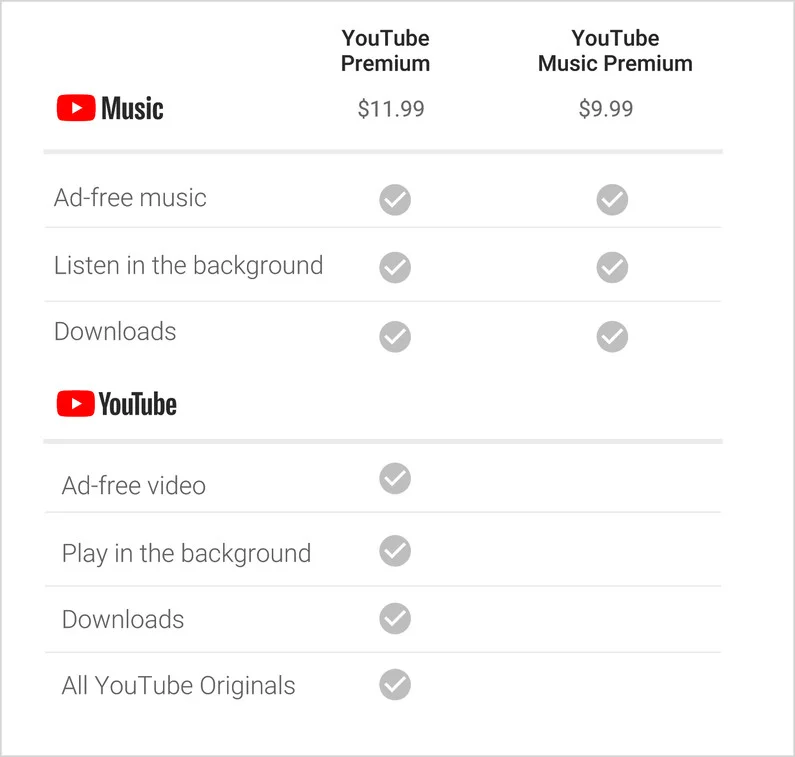 Phí đăng ký youtube premium tại Mỹ